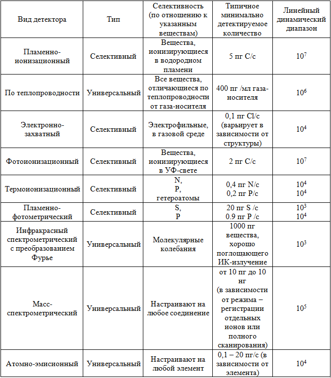 chrom-detectors-table1